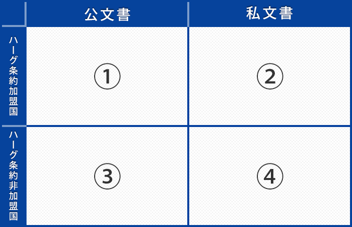 アポスティーユか?駐日大使館の領事認証か?
