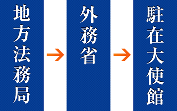 ハーグ条約非加盟国に登記簿謄本の原本を提出する場合