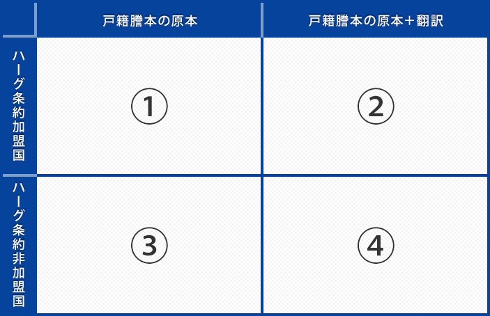 戸籍謄本に日本で「公証」「公印」「アポスティーユ」「領事認証」を取ってきてと言われて困っている方へ