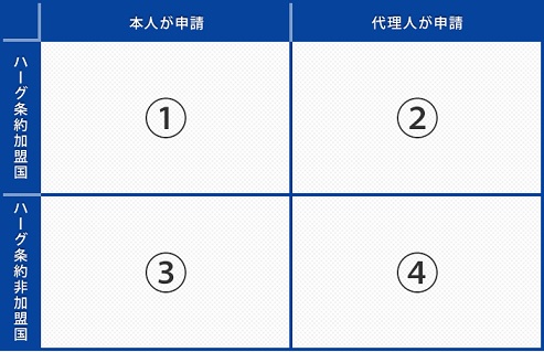 委任状・Power of Attorney(POA)・Special Power of Attorney(SPA)のアポスティーユ・駐日大使館の領事認証の申請
